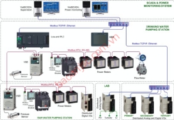 Giải pháp tối ưu trong điều khiển SCADA cho nhà máy xử lý và cung cấp nước sạch 
